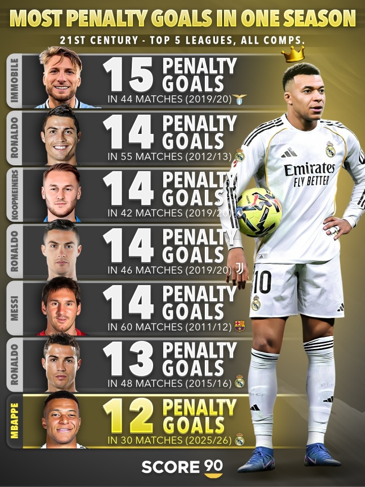 世界杯app下载-单赛季点球进球榜：因莫比莱15球第1，梅罗14球，姆巴佩暂12球第7